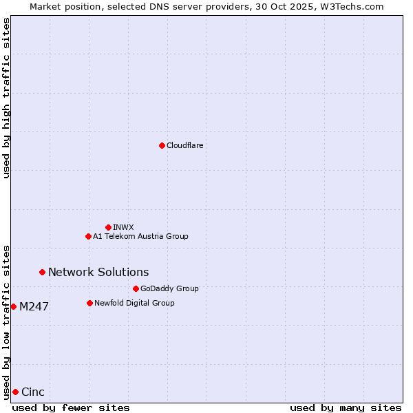 Market position of Network Solutions vs. Cinc vs. M247