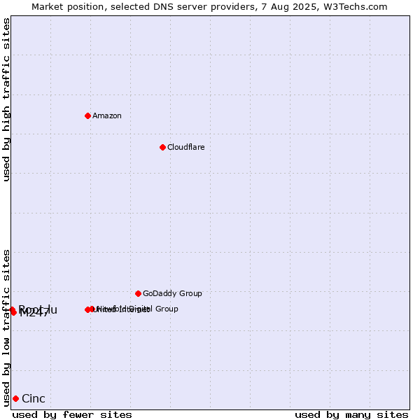 Market position of Cinc vs. M247 vs. Root.lu