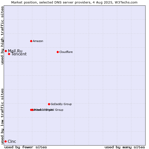 Market position of Tencent vs. Mail.Ru vs. Cinc
