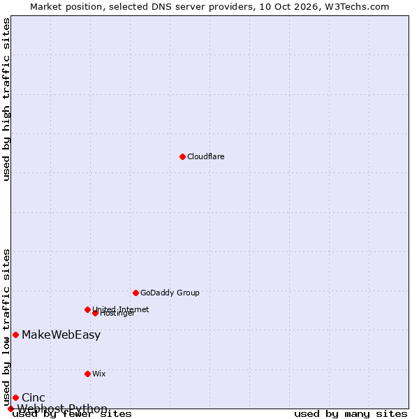 Market position of Cinc vs. MakeWebEasy vs. Webhost Python