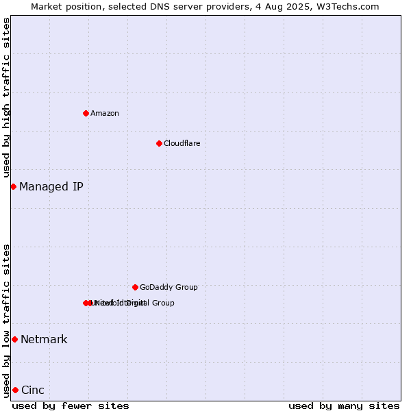 Market position of Cinc vs. Netmark vs. Managed IP