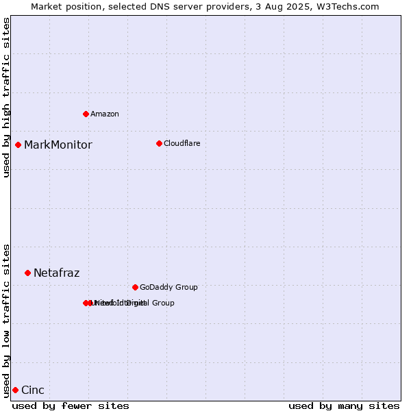 Market position of Netafraz vs. MarkMonitor vs. Cinc