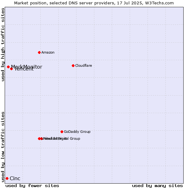 Market position of Tencent vs. MarkMonitor vs. Cinc