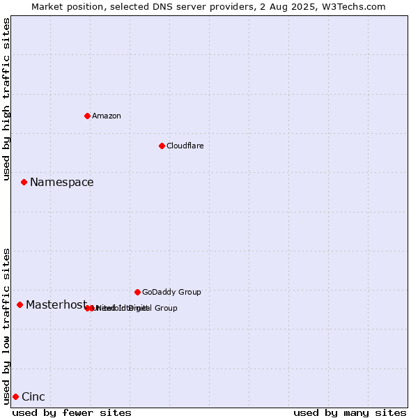 Market position of Namespace vs. Masterhost vs. Cinc