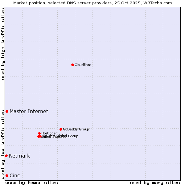 Market position of Master Internet vs. Cinc vs. Netmark