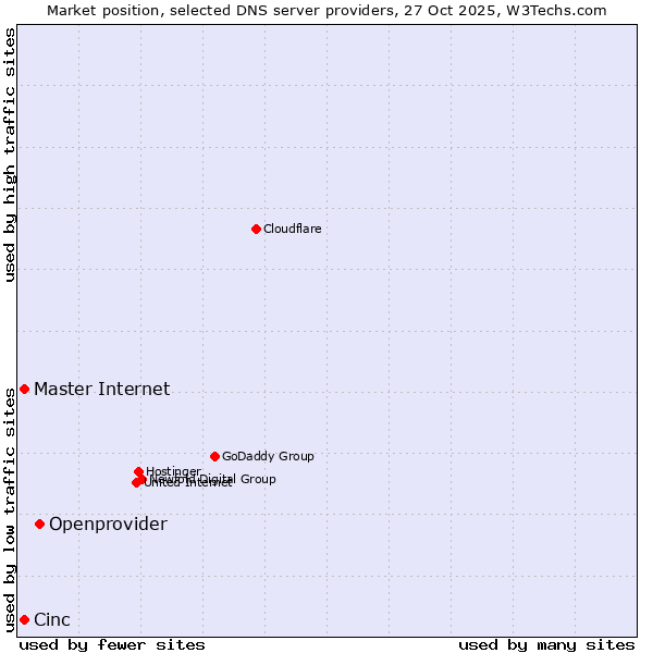 Market position of Openprovider vs. Cinc vs. Master Internet