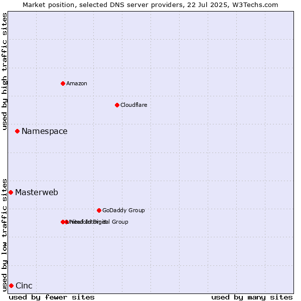Market position of Namespace vs. Cinc vs. Masterweb