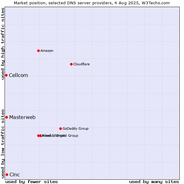 Market position of Cinc vs. Masterweb vs. Cellcom