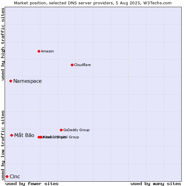 Market position of Mắt Bão vs. Namespace vs. Cinc