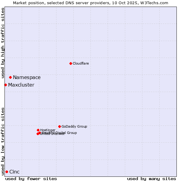 Market position of Namespace vs. Cinc vs. Maxcluster