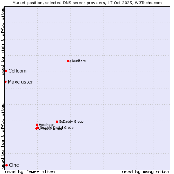 Market position of Cinc vs. Cellcom vs. Maxcluster