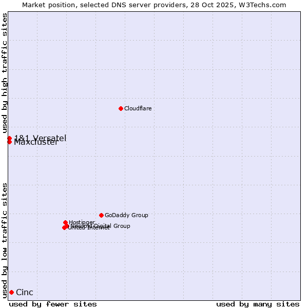 Market position of Cinc vs. 1&1 Versatel vs. Maxcluster