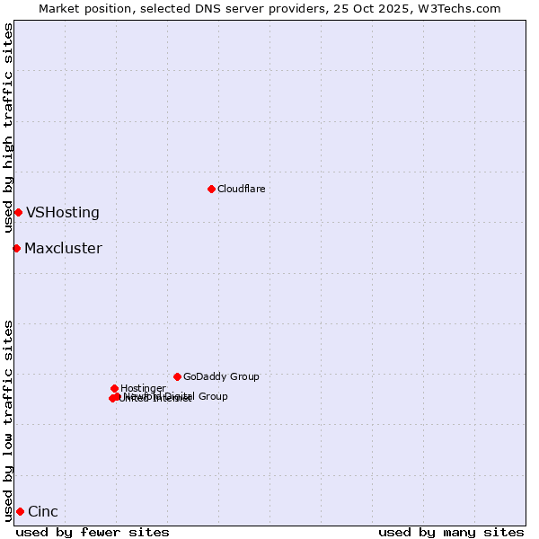 Market position of Cinc vs. VSHosting vs. Maxcluster