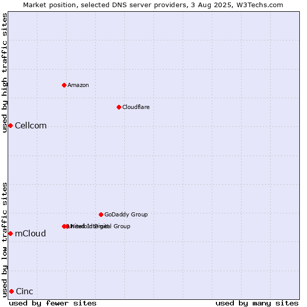 Market position of Cinc vs. mCloud vs. Cellcom