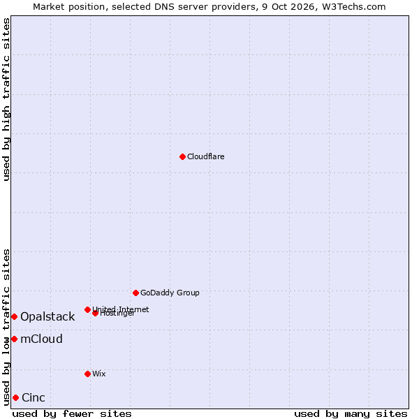 Market position of Cinc vs. Opalstack vs. mCloud