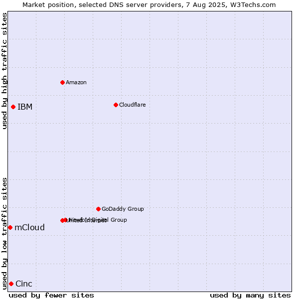 Market position of IBM vs. Cinc vs. mCloud