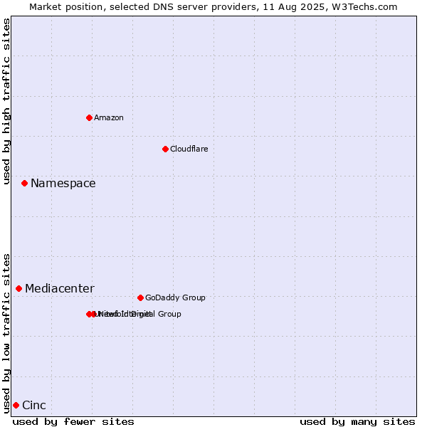 Market position of Namespace vs. Mediacenter vs. Cinc
