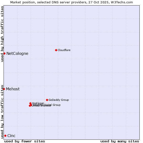 Market position of Cinc vs. NetCologne vs. Mehost