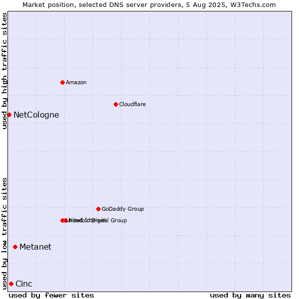 Market position of Metanet vs. Cinc vs. NetCologne