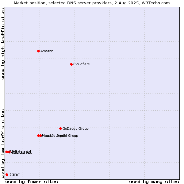 Market position of Metanet vs. Cinc vs. Netmark