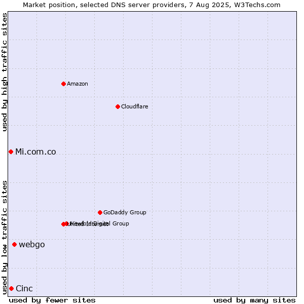 Market position of webgo vs. Cinc vs. Mi.com.co