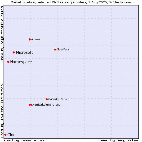 Market position of Microsoft vs. Namespace vs. Cinc