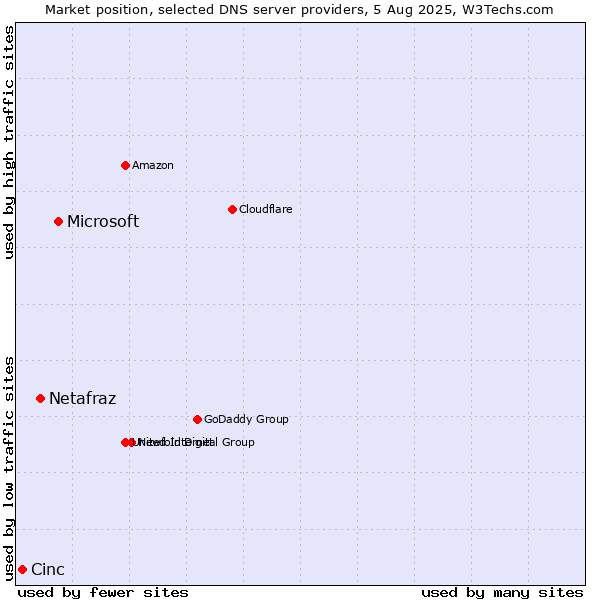 Market position of Microsoft vs. Netafraz vs. Cinc
