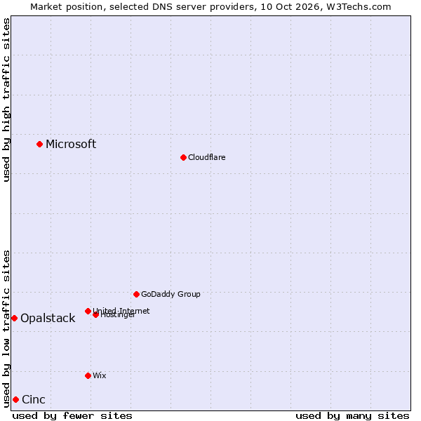 Market position of Microsoft vs. Cinc vs. Opalstack
