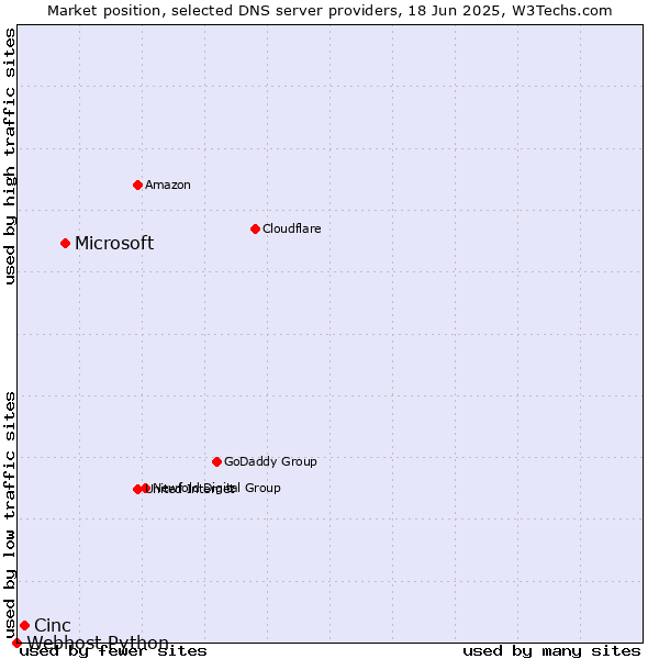 Market position of Microsoft vs. Cinc vs. Webhost Python
