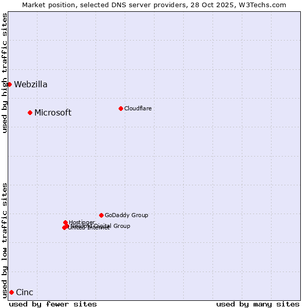Market position of Microsoft vs. Cinc vs. Webzilla