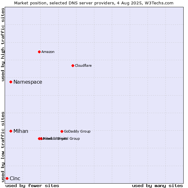 Market position of Namespace vs. Mihan vs. Cinc