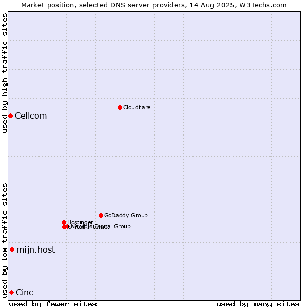 Market position of mijn.host vs. Cinc vs. Cellcom
