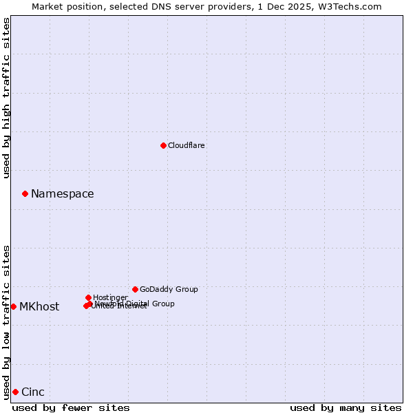 Market position of Namespace vs. Cinc vs. MKhost