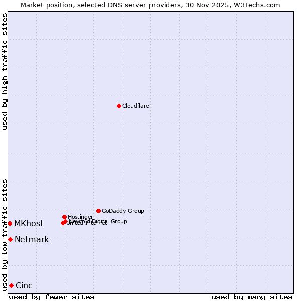 Market position of Cinc vs. Netmark vs. MKhost