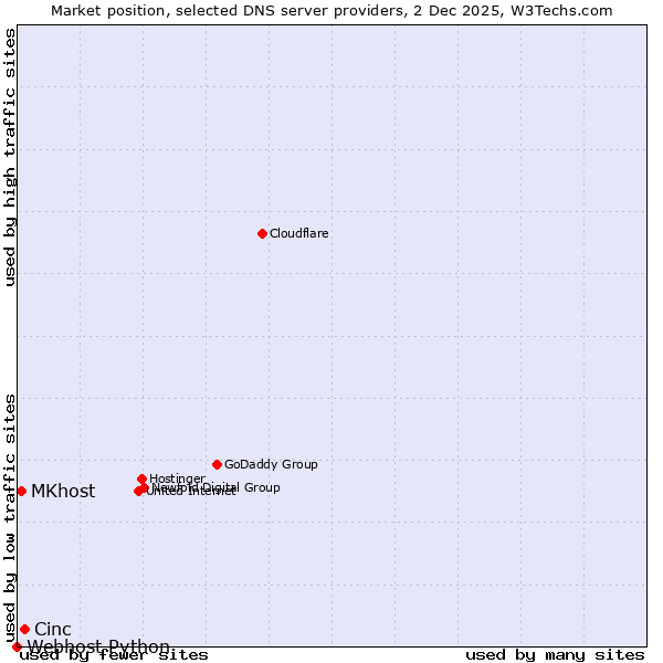 Market position of Cinc vs. MKhost vs. Webhost Python