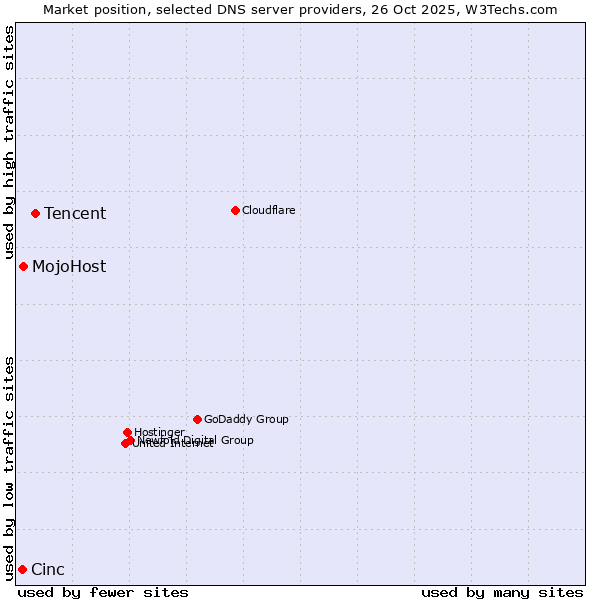 Market position of Tencent vs. MojoHost vs. Cinc
