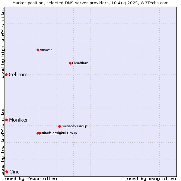 Market position of Cinc vs. Moniker vs. Cellcom