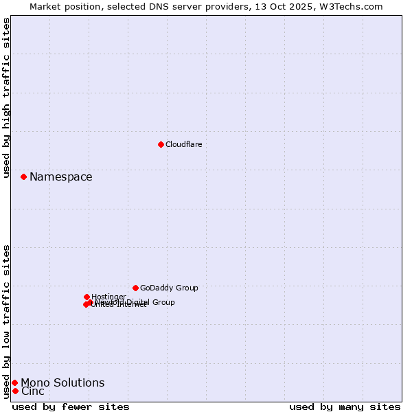Market position of Namespace vs. Cinc vs. Mono Solutions