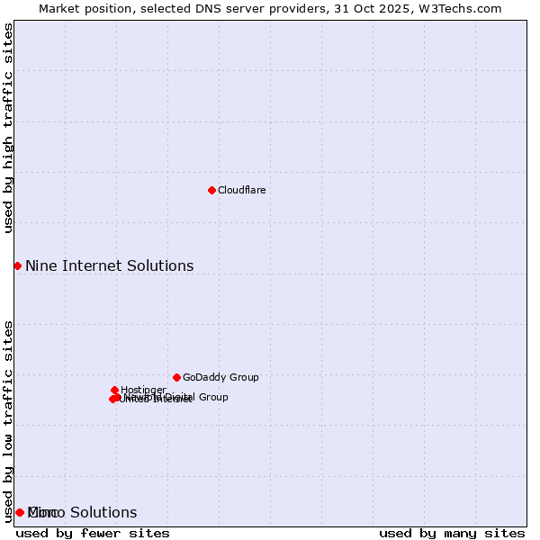 Market position of Cinc vs. Mono Solutions vs. Nine Internet Solutions
