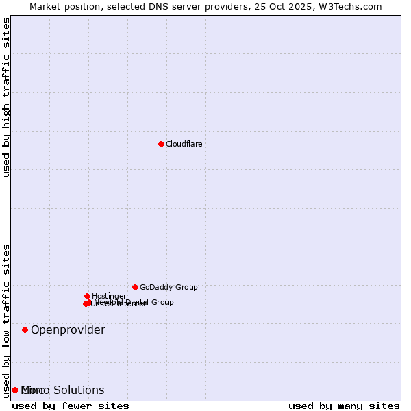 Market position of Openprovider vs. Cinc vs. Mono Solutions