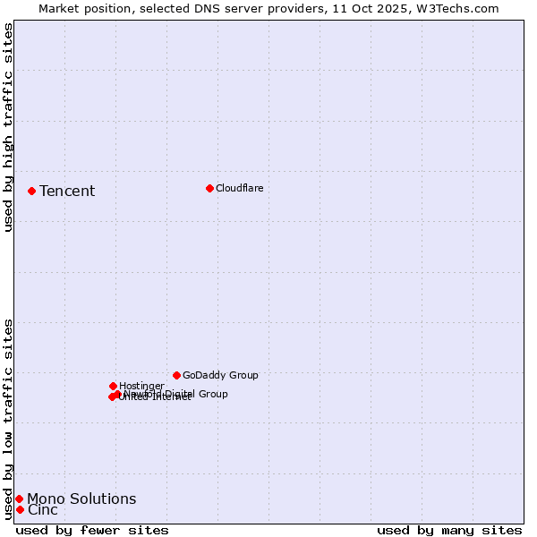 Market position of Tencent vs. Cinc vs. Mono Solutions
