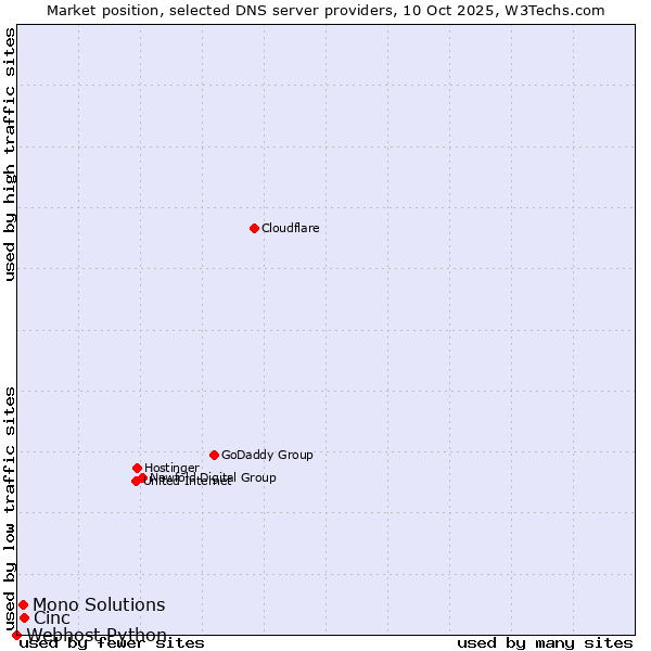 Market position of Cinc vs. Mono Solutions vs. Webhost Python