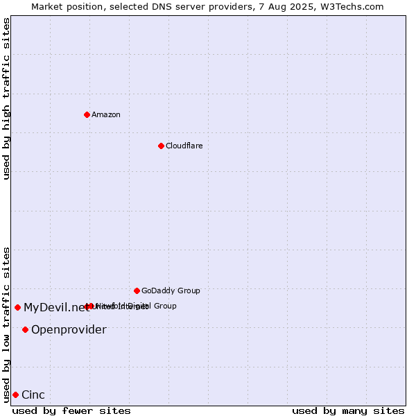 Market position of Openprovider vs. MyDevil.net vs. Cinc