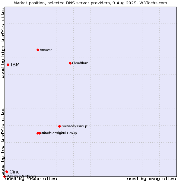 Market position of IBM vs. Cinc vs. NameAction