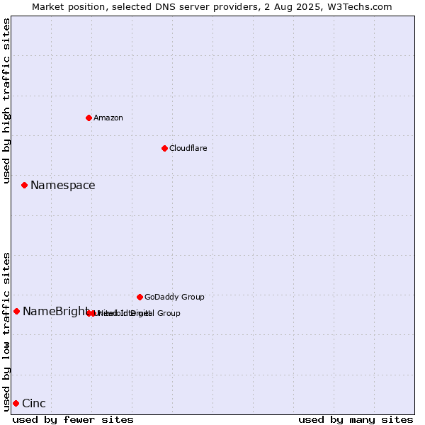 Market position of Namespace vs. NameBright vs. Cinc