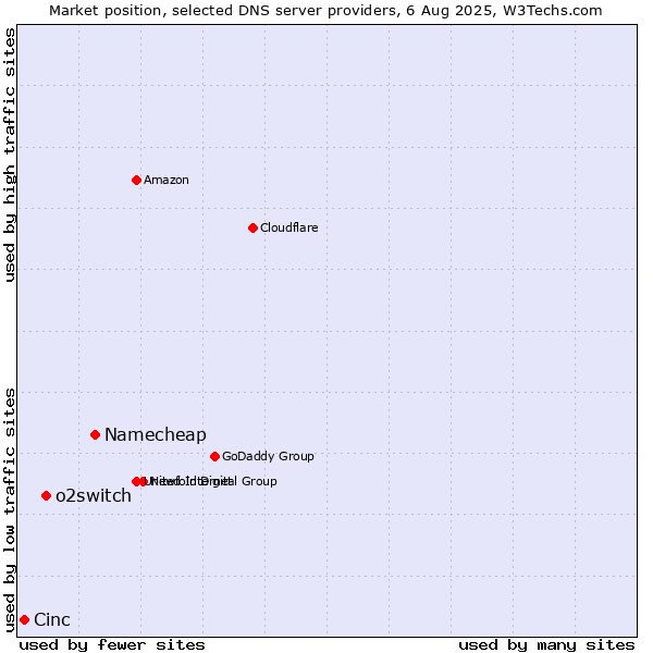 Market position of Namecheap vs. o2switch vs. Cinc