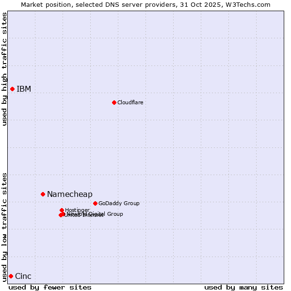 Market position of Namecheap vs. IBM vs. Cinc
