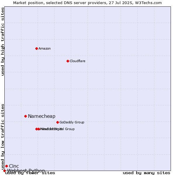 Market position of Namecheap vs. Cinc vs. Webhost Python