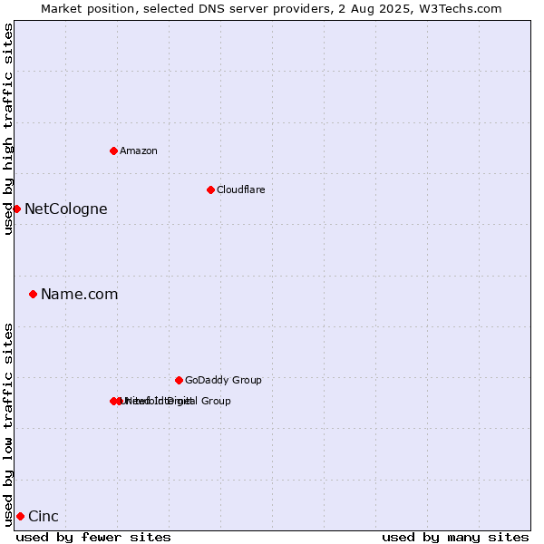Market position of Name.com vs. Cinc vs. NetCologne