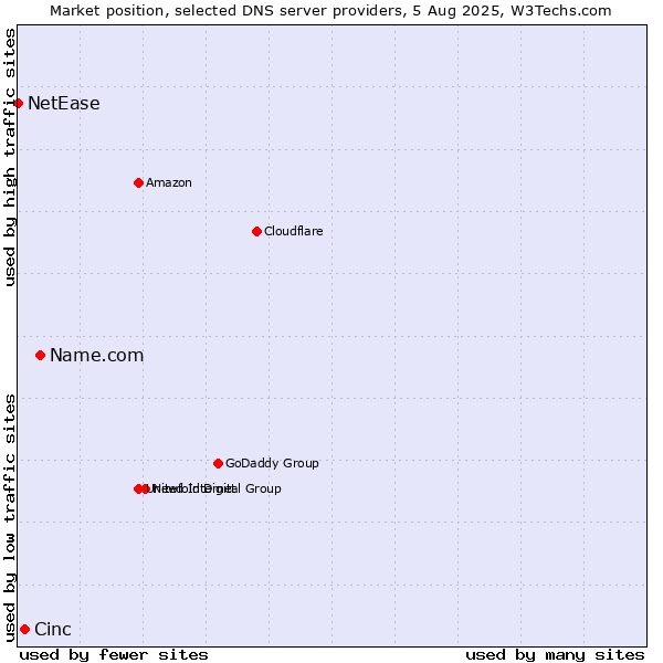 Market position of Name.com vs. Cinc vs. NetEase